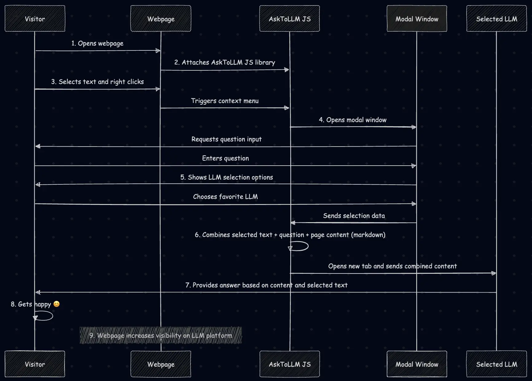 Sequence diagram that explains how does AskToLLM works? (preset: dark mode)