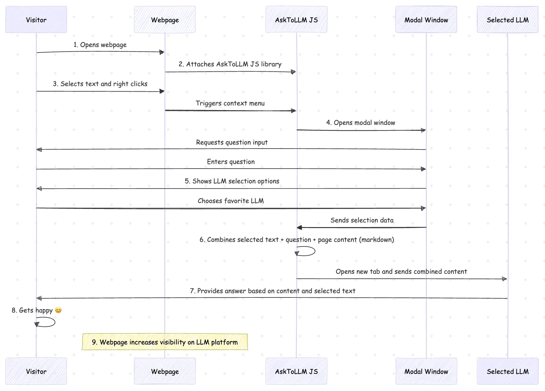 Sequence diagram that explains how does AskToLLM works? (preset: light mode)